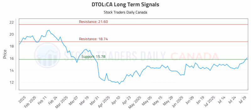 Stock Chart for DTOL:CA