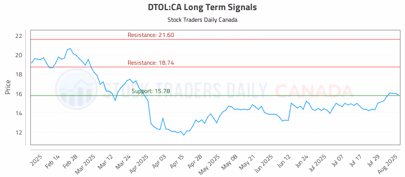 Stock Chart for DTOL:CA