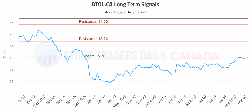 Stock Chart for DTOL:CA
