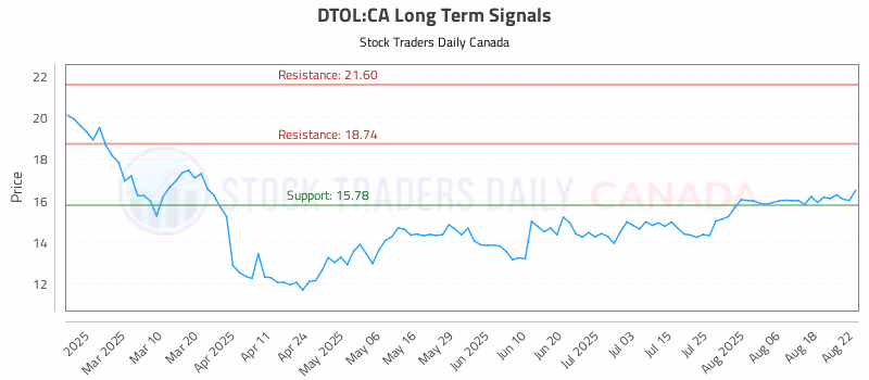 Stock Chart for DTOL:CA