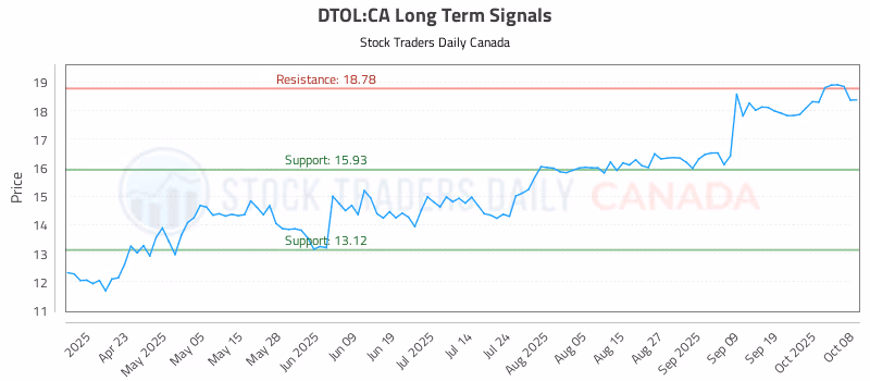 Stock Chart for DTOL:CA