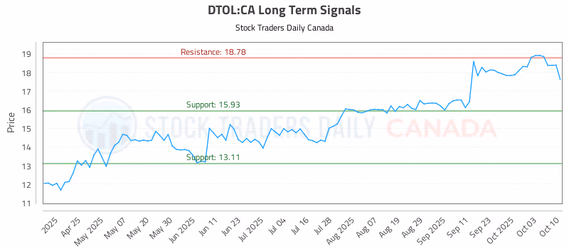 Stock Chart for DTOL:CA