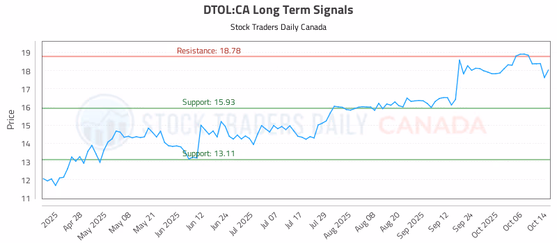Stock Chart for DTOL:CA
