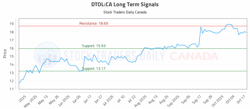 Stock Chart for DTOL:CA