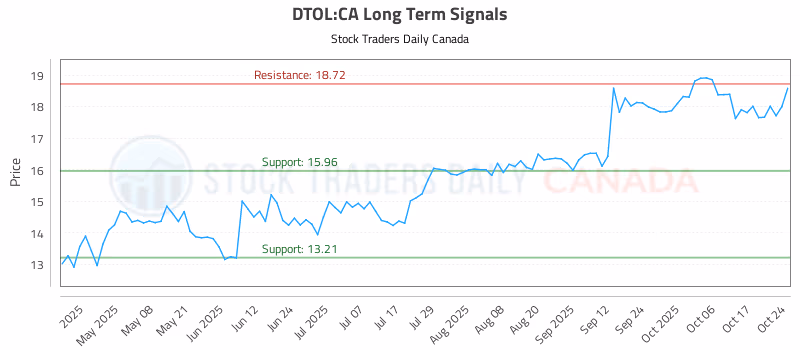 Stock Chart for DTOL:CA