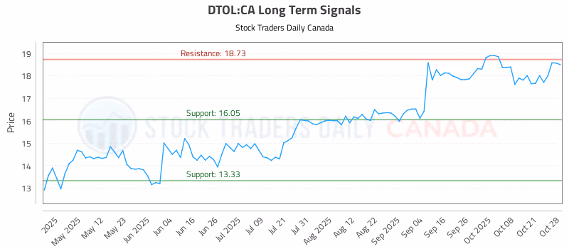 Stock Chart for DTOL:CA