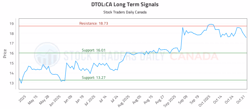 Stock Chart for DTOL:CA