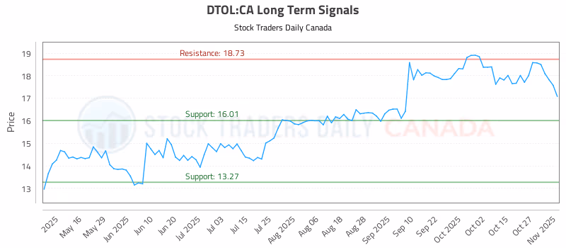 Stock Chart for DTOL:CA