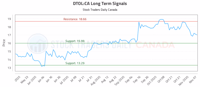 Stock Chart for DTOL:CA