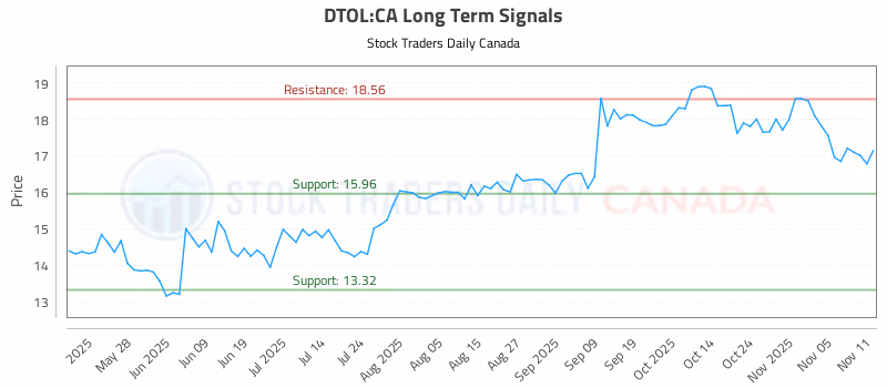 Stock Chart for DTOL:CA