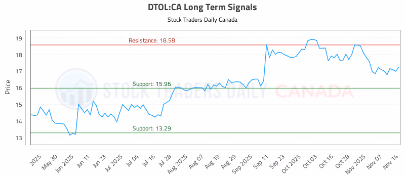 Stock Chart for DTOL:CA