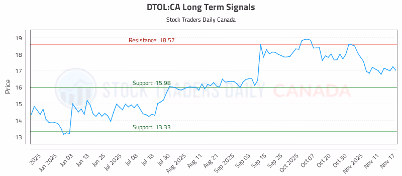 Stock Chart for DTOL:CA