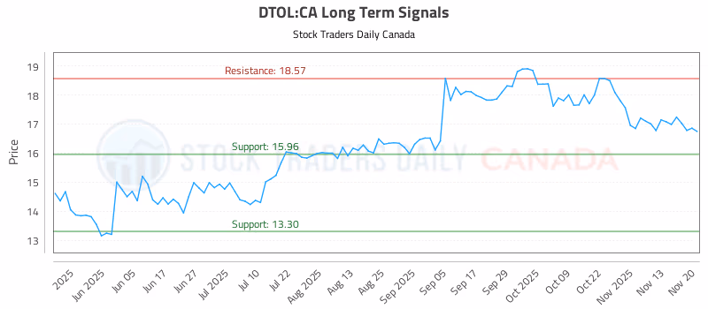 Stock Chart for DTOL:CA