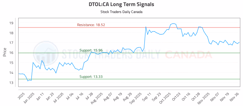 Stock Chart for DTOL:CA