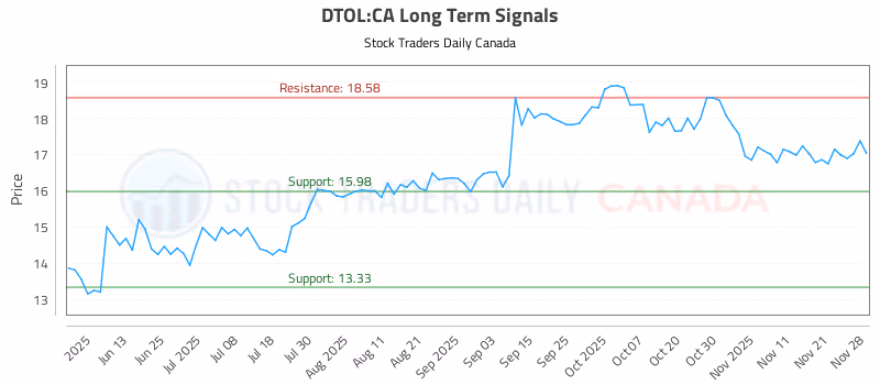 Stock Chart for DTOL:CA