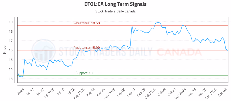 Stock Chart for DTOL:CA