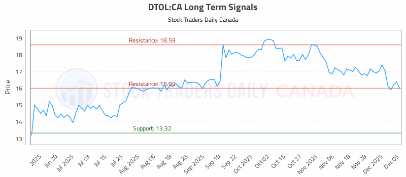 Stock Chart for DTOL:CA