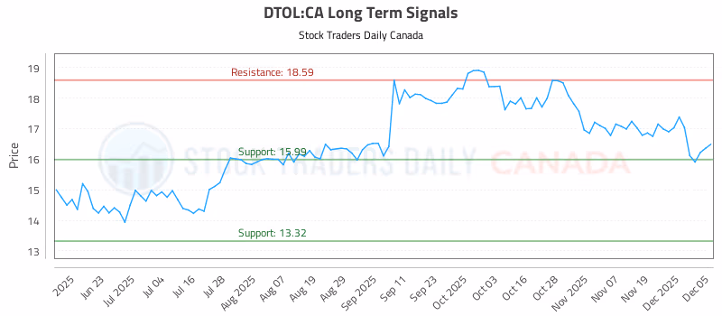 Stock Chart for DTOL:CA