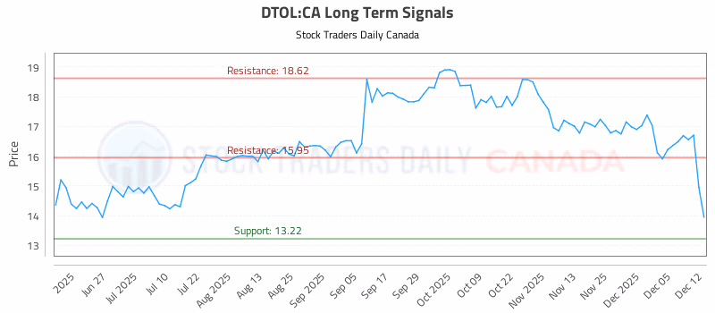 Stock Chart for DTOL:CA