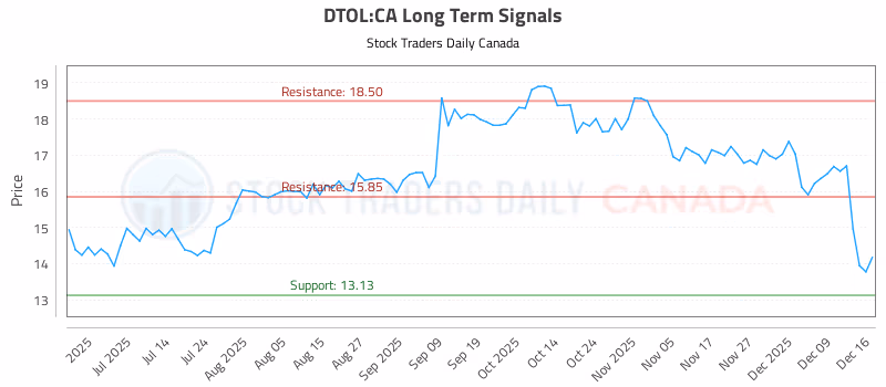 Stock Chart for DTOL:CA