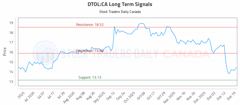 Stock Chart for DTOL:CA