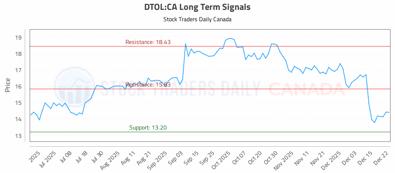 Stock Chart for DTOL:CA