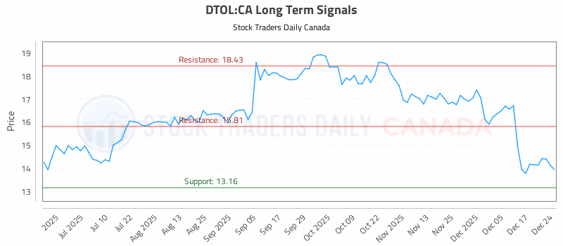 Stock Chart for DTOL:CA
