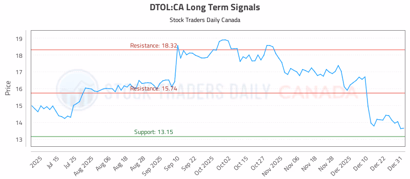 Stock Chart for DTOL:CA