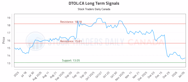 Stock Chart for DTOL:CA