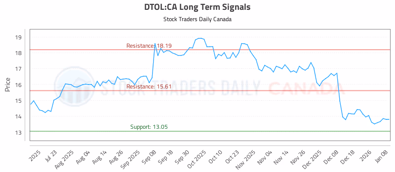 Stock Chart for DTOL:CA