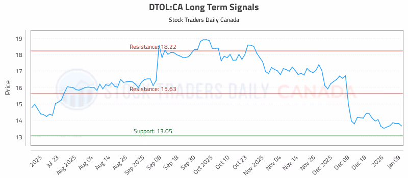 Stock Chart for DTOL:CA