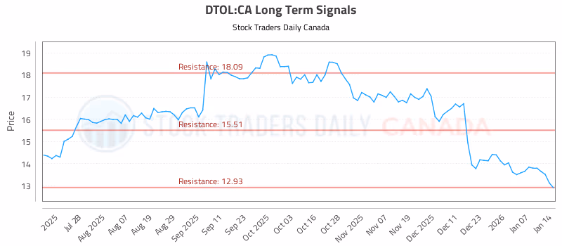 Stock Chart for DTOL:CA