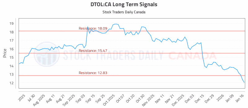 Stock Chart for DTOL:CA
