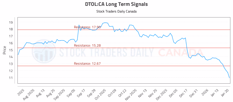 Stock Chart for DTOL:CA