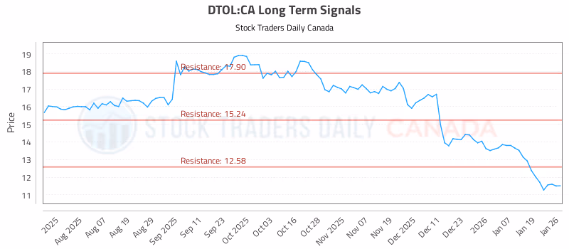 Stock Chart for DTOL:CA