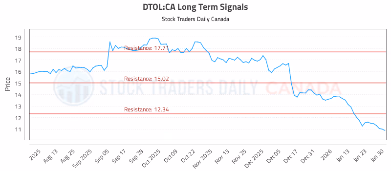 Stock Chart for DTOL:CA