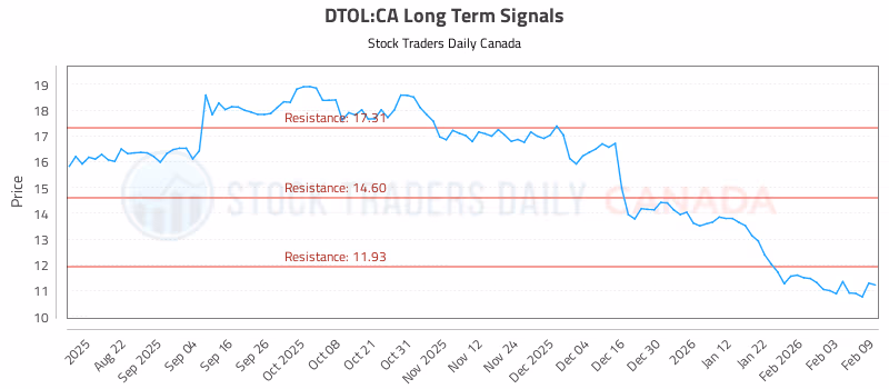Stock Chart for DTOL:CA