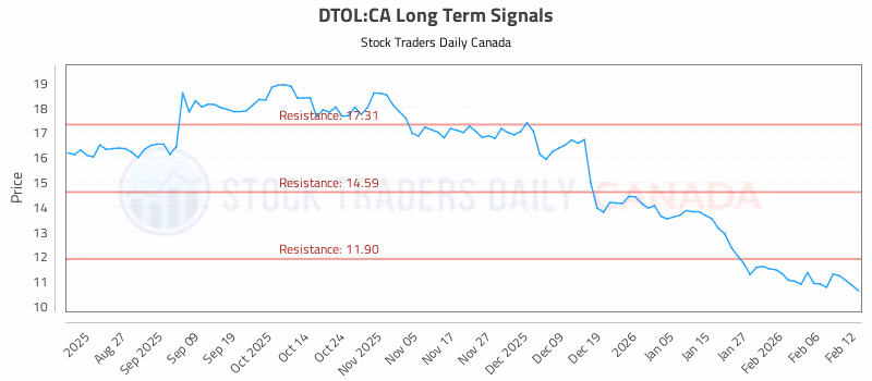 Stock Chart for DTOL:CA