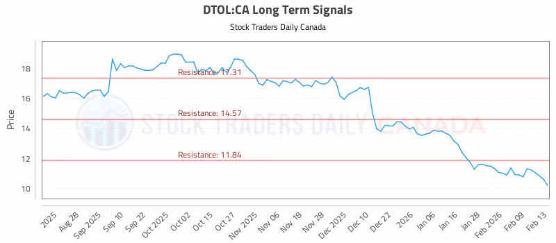 Stock Chart for DTOL:CA