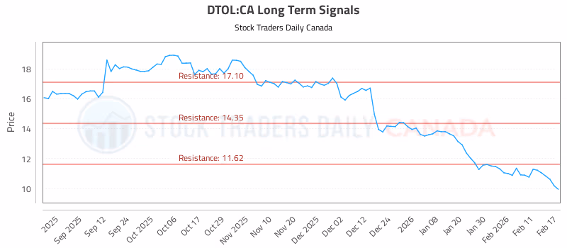 Stock Chart for DTOL:CA