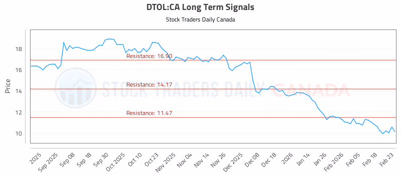 Stock Chart for DTOL:CA