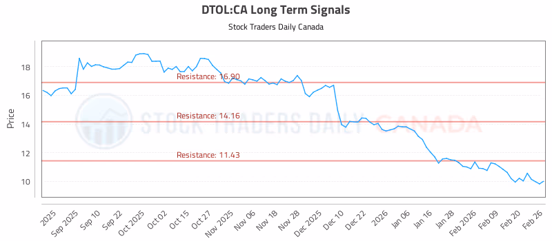 Stock Chart for DTOL:CA