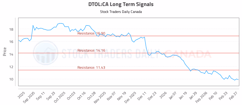 Stock Chart for DTOL:CA