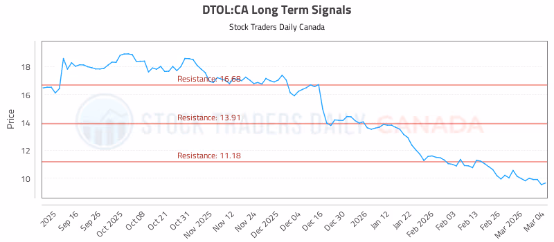 Stock Chart for DTOL:CA