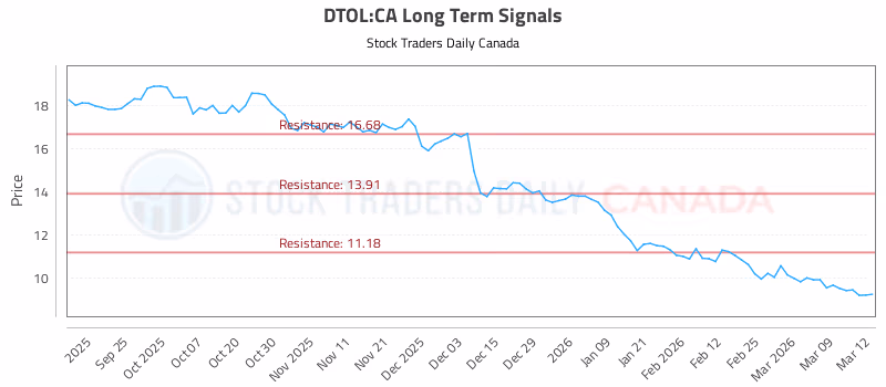 Stock Chart for DTOL:CA