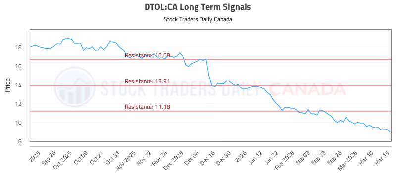 Stock Chart for DTOL:CA