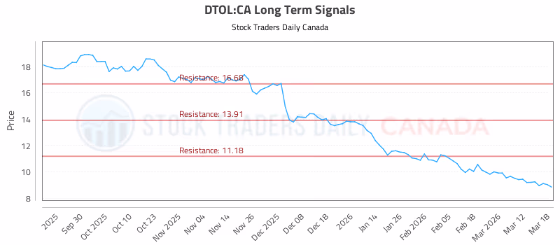 Stock Chart for DTOL:CA