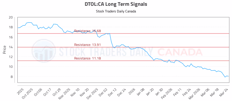 Stock Chart for DTOL:CA