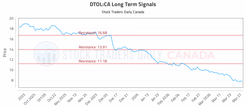 Stock Chart for DTOL:CA
