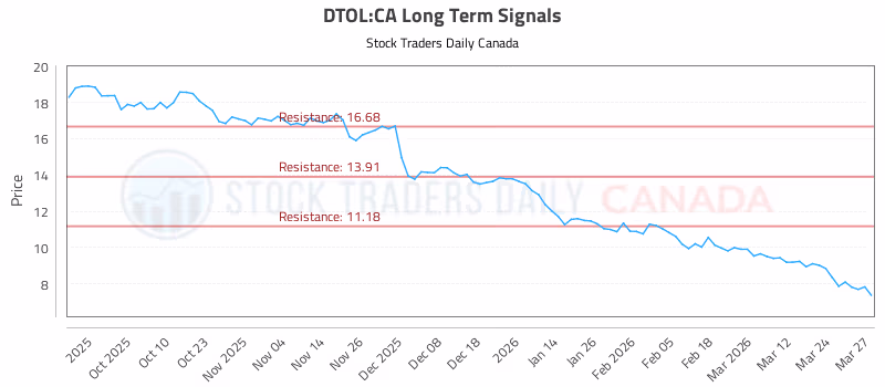 Stock Chart for DTOL:CA